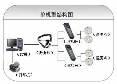 邢台高新区巡更系统六号